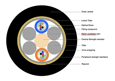 Universal Multi-Tube Cable 24F (NC) with Kevlar